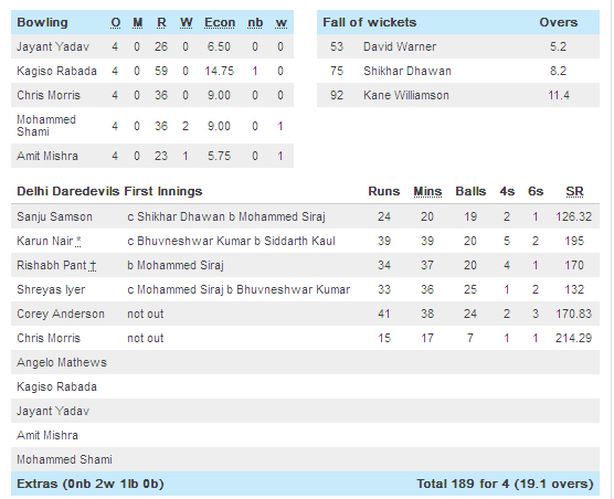 DD vs SRH Score Card