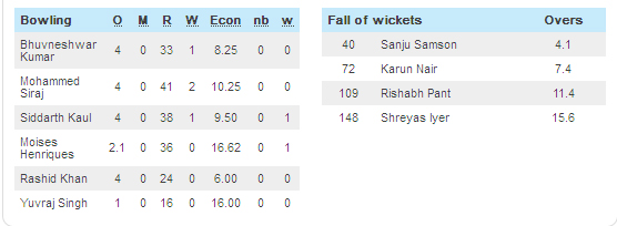 DD vs SRH Score Card