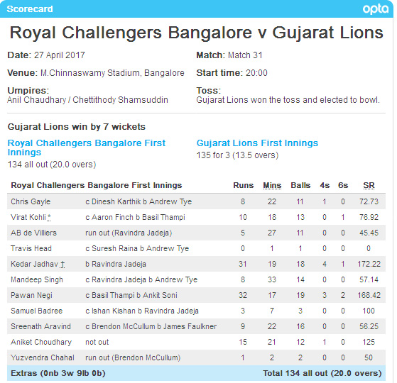Gujarat Lions Vs RCB Scorecard