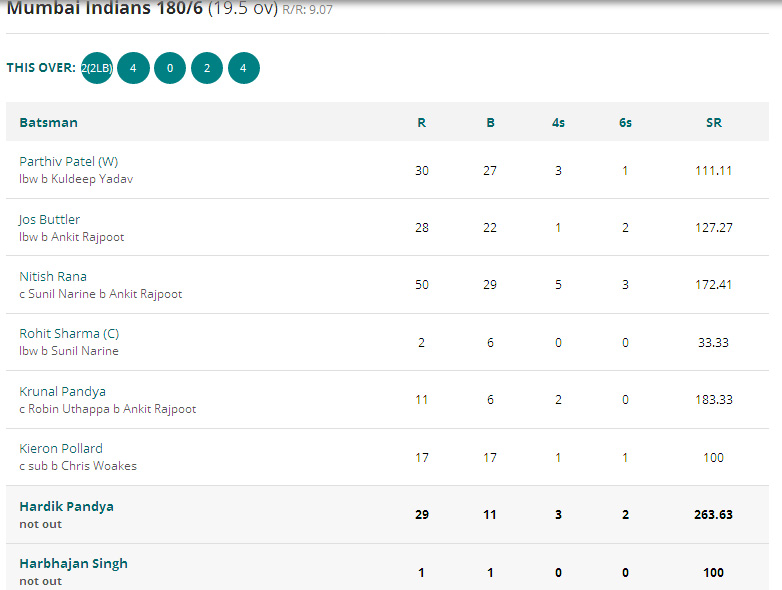 MI Vs KKR Score Card