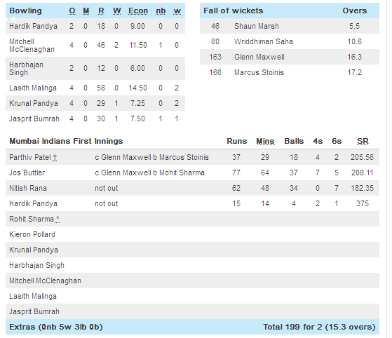 MI vs Kings XI Punjab Photos Score Card