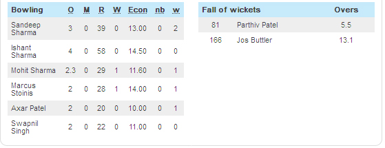 MI vs Kings XI Punjab Photos Score Card