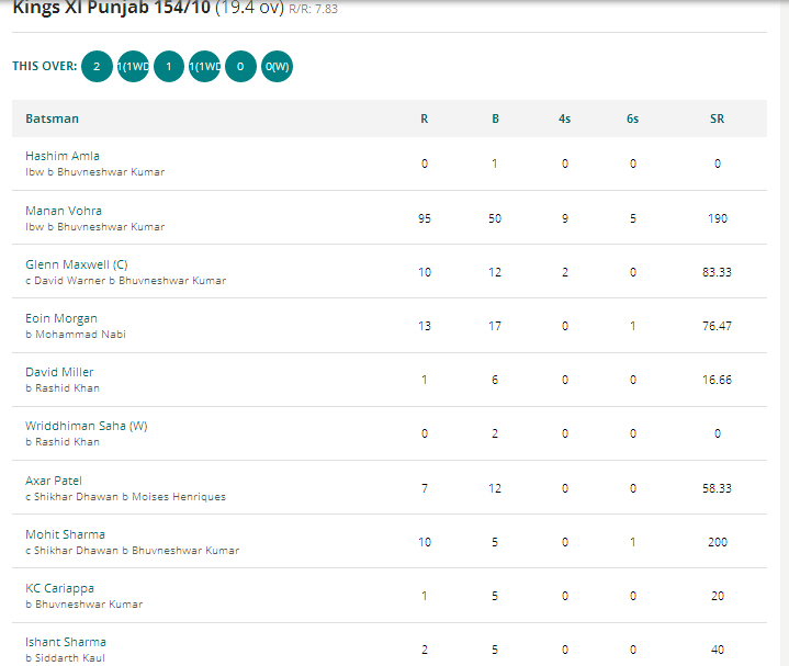 SRH vs Kings XI Punjab Score Card