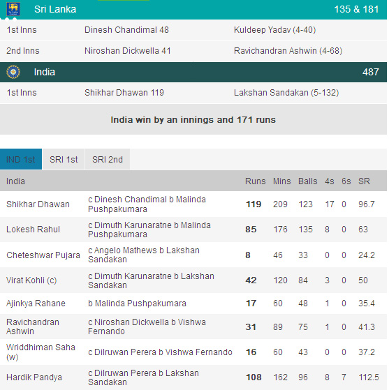 India Vs Sri Lanka 3rd Test Score Card