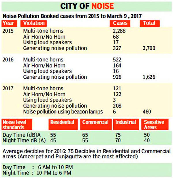 Noise Pollution