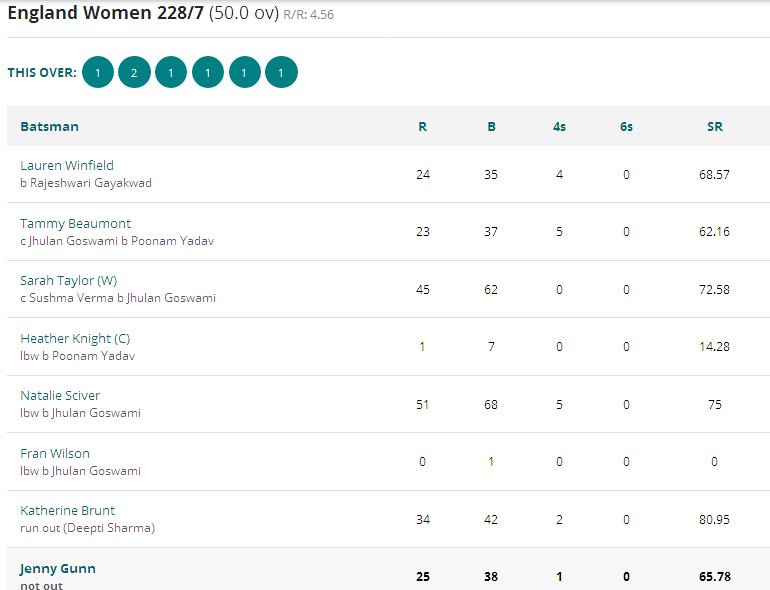 ICC Women England Vs India Score Board