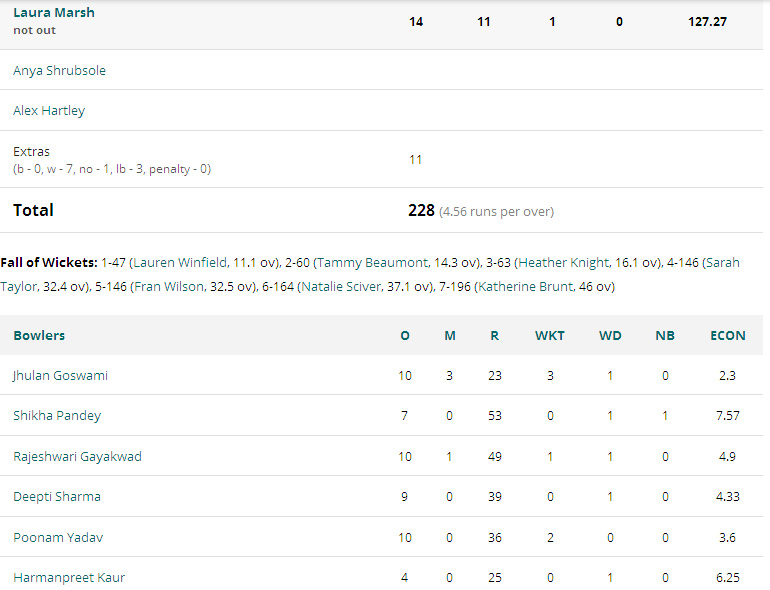 ICC Women England Vs India Score Board