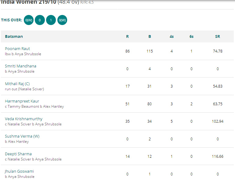 ICC Women England Vs India Score Board