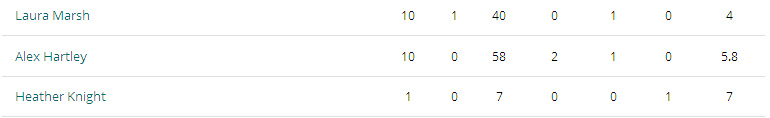 ICC Women England Vs India Score Board