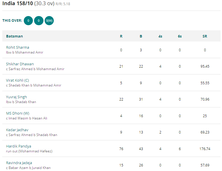 India Pakistan Final ICC Champions Trophy Scorecard