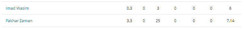 India Pakistan Final ICC Champions Trophy Scorecard