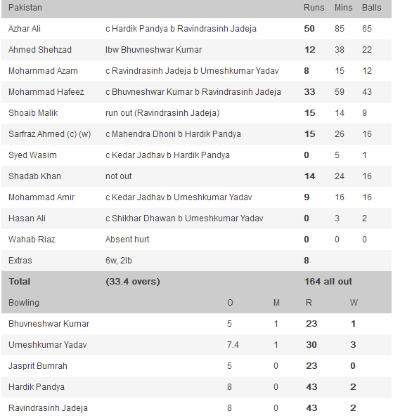 India Vs Pakistan Scorecard