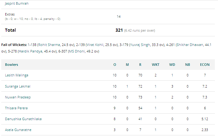 India Vs Sri Lanka ICC Champions Scorecard