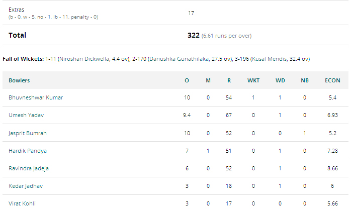 India Vs Sri Lanka ICC Champions Scorecard