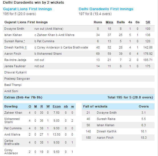 DD vs GL Scorecard