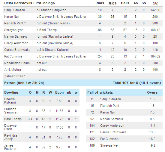 DD vs GL Scorecard