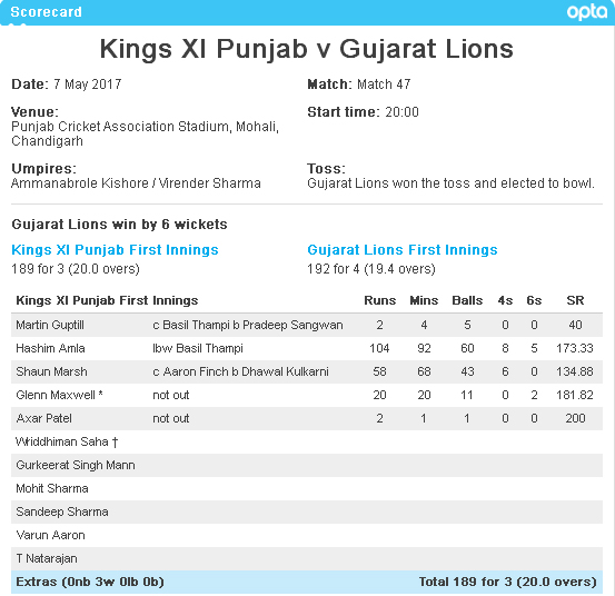 GL vs Kings XI Punjab Score Card