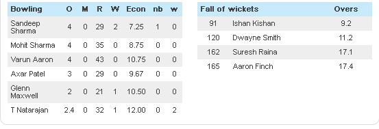 GL vs Kings XI Punjab Score Card