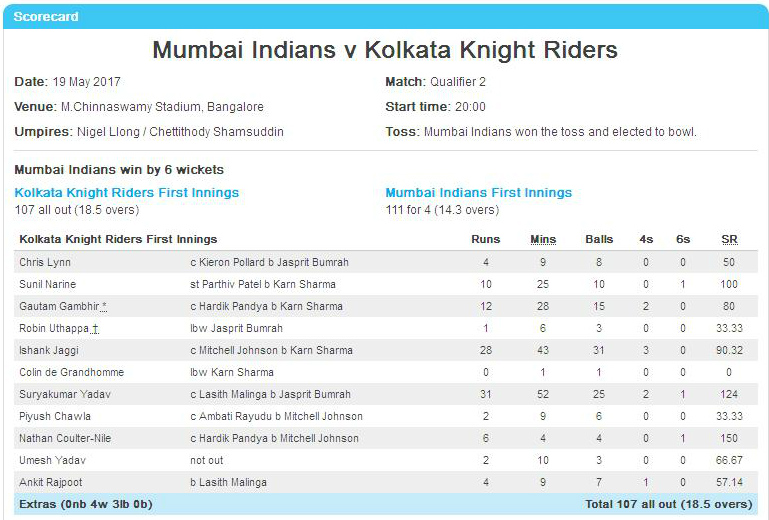 MI Vs KKR IPL 2017 Scorecard