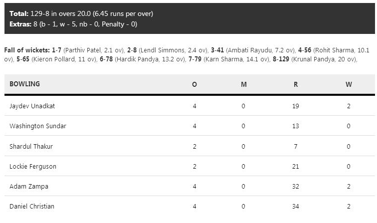 Mumbai Indians IPL 2017 Scorecard