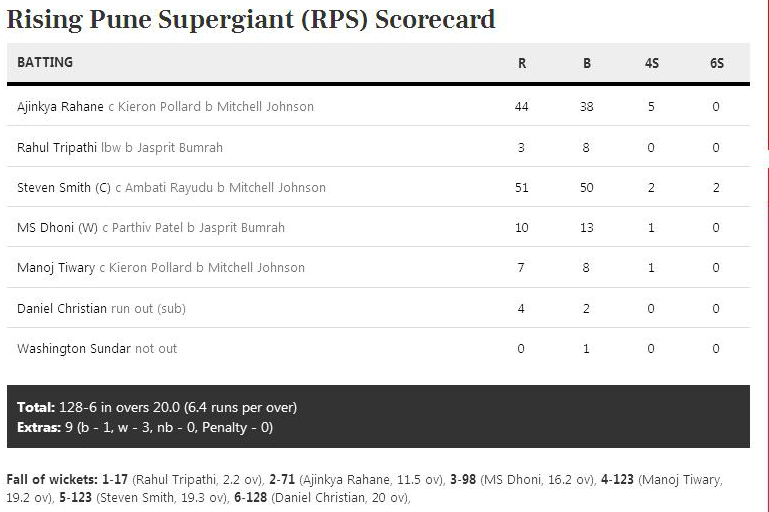 Mumbai Indians IPL 2017 Scorecard