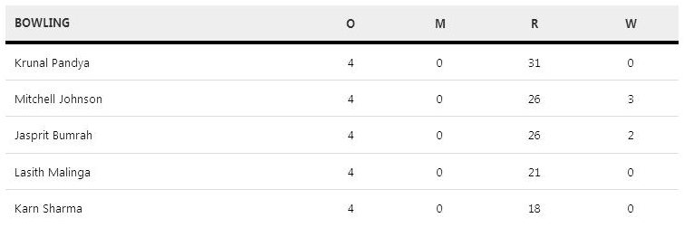 Mumbai Indians IPL 2017 Scorecard