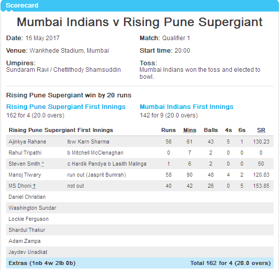 RPS Vs MI IPL 2017 Scorecard