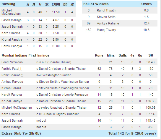 RPS Vs MI IPL 2017 Scorecard