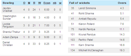 RPS Vs MI IPL 2017 Scorecard