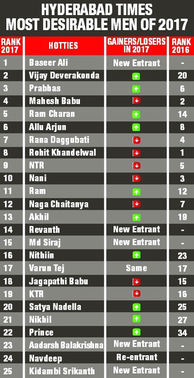 Hyderabad Times Most Desirable Men 2017
