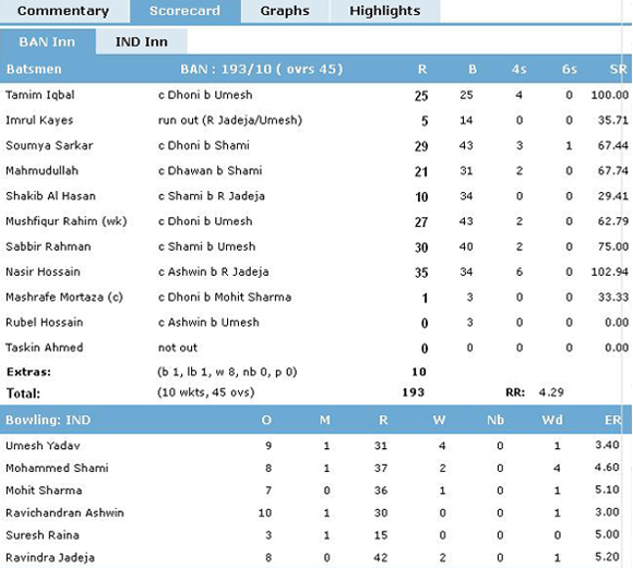 Bangladesh score card