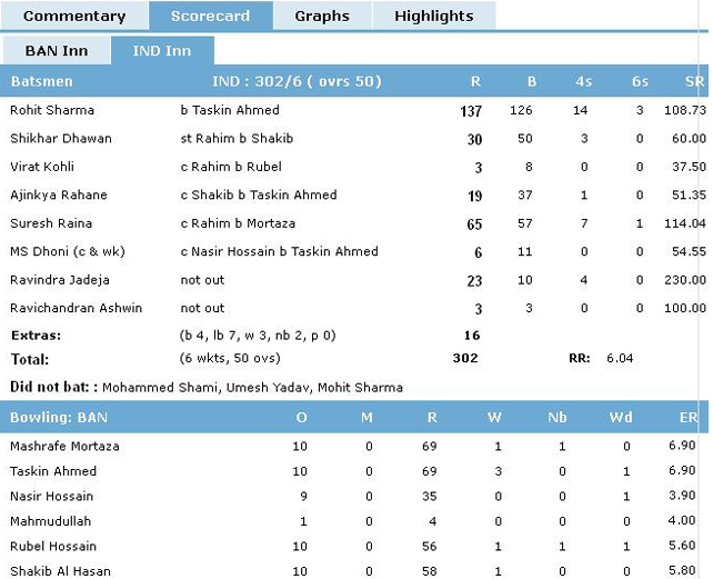 India score card