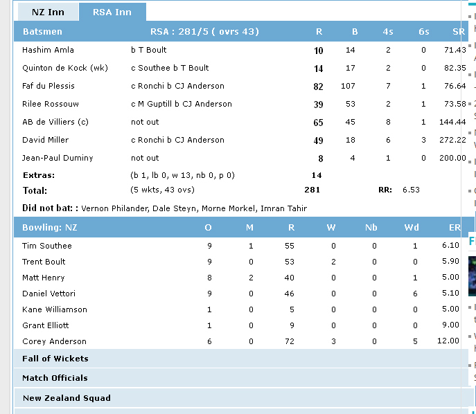 South Africa Scoreboard