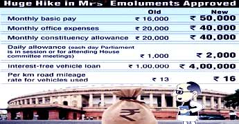 150% hike for AP M L A s / M P s,Parliament, MLAs/MLCs,Andhra Parlimentarians 2010,Chief minister K Rosaiah