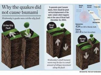 Tsunami threat turns hoax, thanks to the reasons