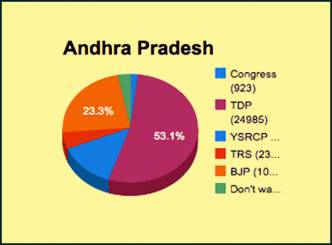 TDP Regains Its Hold In the State?