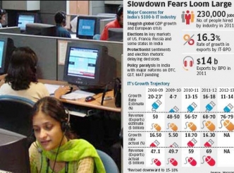 IT industry growth set to slow down: Nasscom