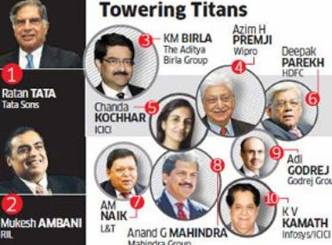 Ratan Tata stills commands the top CEO slot, Mistry debuts behind at no.15