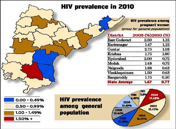 AP plunge in prevalence of HIV