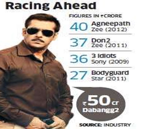 Salman Dabang 2, satellite rights cost 50 Cr