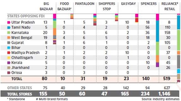 FDI in retailing, Does India need it or not – Wishesh analysis