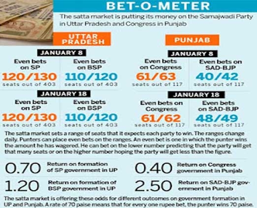 UP electorate predicts hung assembly, betting prospers