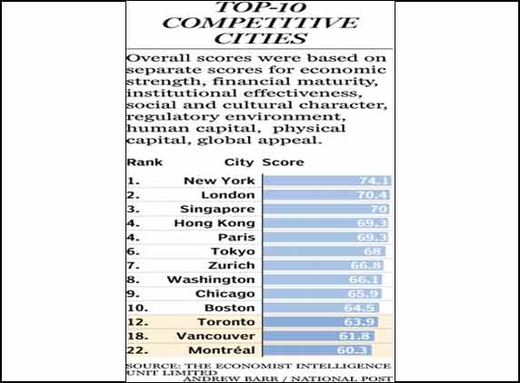 Delhi bags the first place for the most competitive city in India, followed by Mumbai at #2