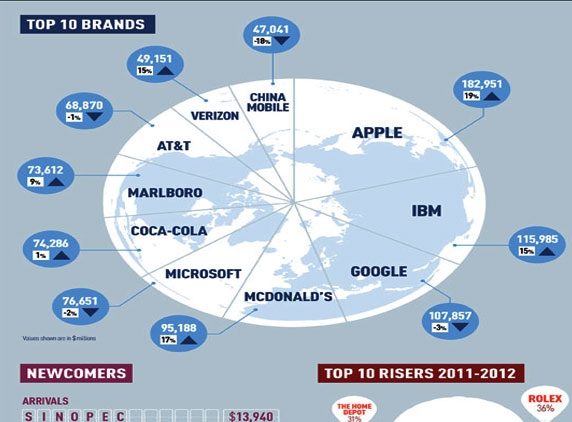 ICICI &amp; Airtel amongst top 100 global brands