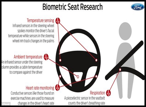 Ford Car that checks on your health!